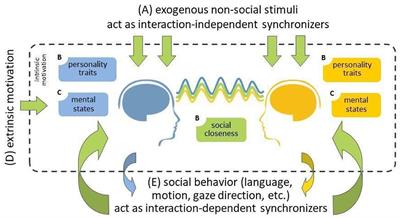 Hybrid Harmony: A Multi-Person Neurofeedback Application for Interpersonal Synchrony